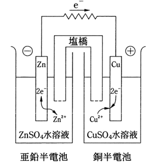 89回薬剤師国家試験問20 ダニエル電池
